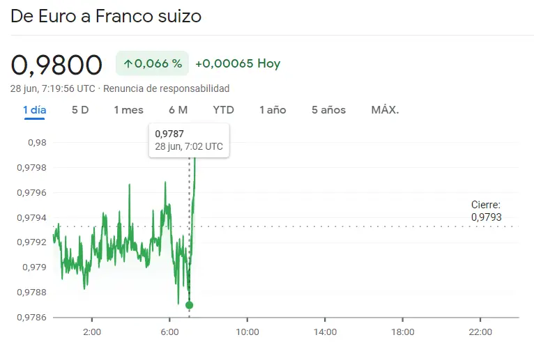 Enorme riesgo del precio del euro de hoy, ¡esto es lo que ha pasado en el cambio Euro Dólar (EURUSD), el cambio Euro Libra (EURGBP), el cambio Euro Yen (EURJPY), el cambio Euro Franco (EURCHF), USDJPY y GBPUSD - 3