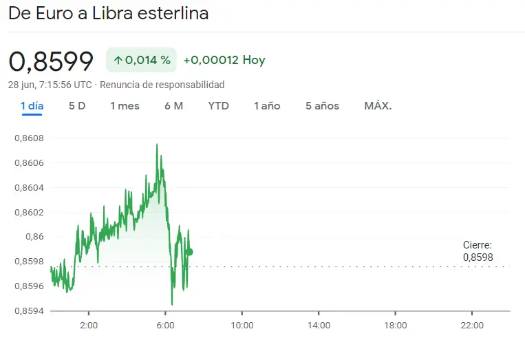 Enorme riesgo del precio del euro de hoy, ¡esto es lo que ha pasado en el cambio Euro Dólar (EURUSD), el cambio Euro Libra (EURGBP), el cambio Euro Yen (EURJPY), el cambio Euro Franco (EURCHF), USDJPY y GBPUSD - 4