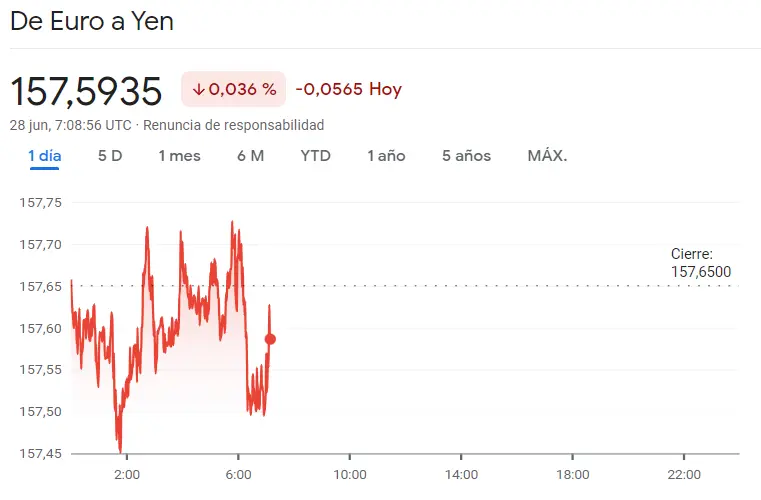 Enorme riesgo del precio del euro de hoy, ¡esto es lo que ha pasado en el cambio Euro Dólar (EURUSD), el cambio Euro Libra (EURGBP), el cambio Euro Yen (EURJPY), el cambio Euro Franco (EURCHF), USDJPY y GBPUSD - 5