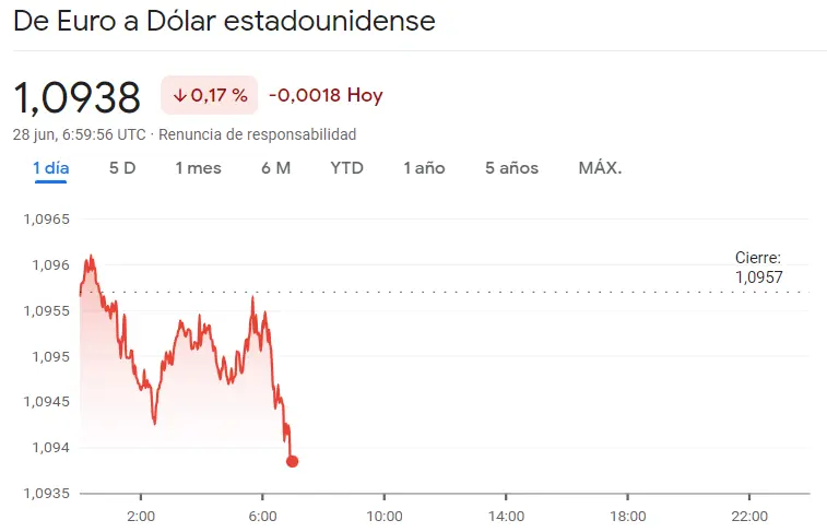 Enorme riesgo del precio del euro de hoy, ¡esto es lo que ha pasado en el cambio Euro Dólar (EURUSD), el cambio Euro Libra (EURGBP), el cambio Euro Yen (EURJPY), el cambio Euro Franco (EURCHF), USDJPY y GBPUSD - 6