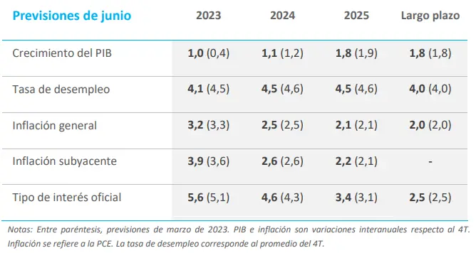Entorno macroeconómico y financiero... La Fed prevé un panorama económico desafiante: ¿Qué impacto tendrá en los tipos de interés y la inflación? - 1