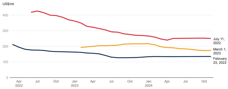 ¡Esta materia prima ha visto aumentos increíbles en el último año! El futuro, sin embargo, será mucho menos bueno para él - 2