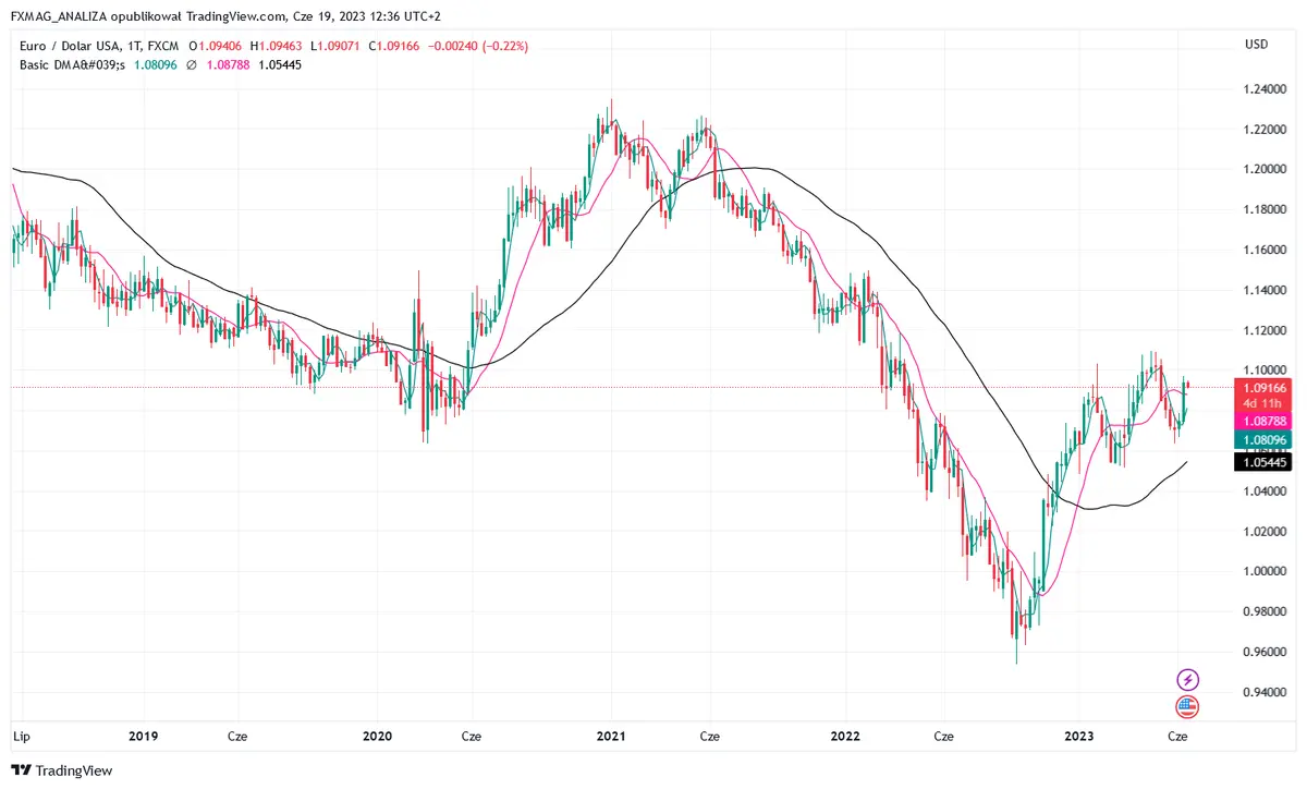 ¡Esto es lo que pasa en el forex! Previsiones para el tipo de cambio del euro (EUR) tras la reunión de la Fed y el BCE. Mucho depende de la sensibilidad de la economía europea a nuevas subidas de tipos - 1