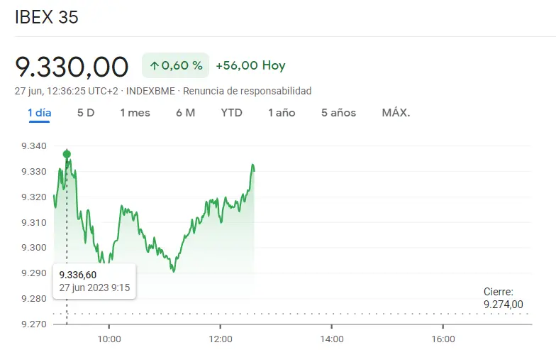 ¡Explosión de volatilidad en el mercado! Acciones de Santander lideran el alza con un increíble crecimiento del 3,03%, seguidas por Caixabank y Solaria. Sin embargo, Repsol, Acerinox y ArcelorMittal caen en picada - 1
