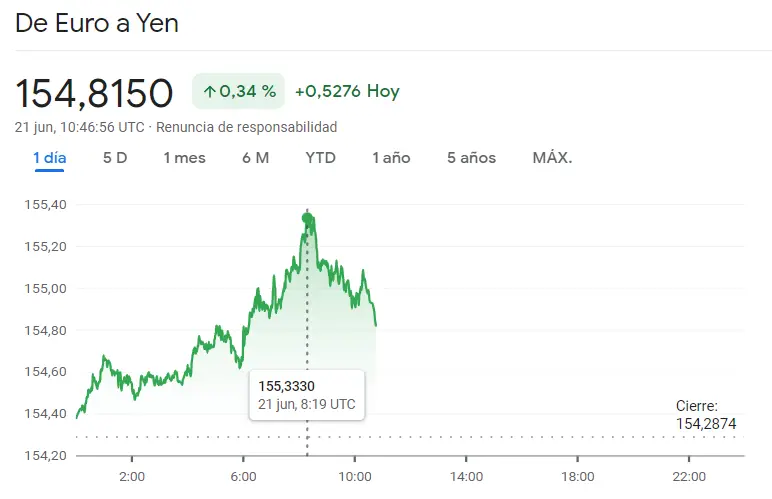 ¡Explosión del precio del Euro en el Mercado Forex! Inversores listos para aprovechar el cambio Euro Dólar (EURUSD), el cambio Euro Yen (EURJPY) y el cambio Euro Libra (EURGBP), ¿cuántos dólares vale el euro hoy? - 1