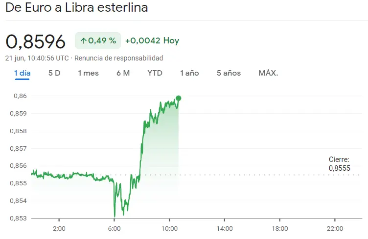 ¡Explosión del precio del Euro en el Mercado Forex! Inversores listos para aprovechar el cambio Euro Dólar (EURUSD), el cambio Euro Yen (EURJPY) y el cambio Euro Libra (EURGBP), ¿cuántos dólares vale el euro hoy? - 2