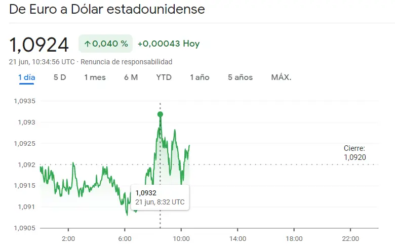 ¡Explosión del precio del Euro en el Mercado Forex! Inversores listos para aprovechar el cambio Euro Dólar (EURUSD), el cambio Euro Yen (EURJPY) y el cambio Euro Libra (EURGBP), ¿cuántos dólares vale el euro hoy? - 3