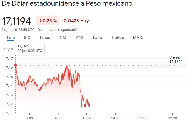 ¡Explosivas cotizaciones en el mercado Forex latino! Así empieza la semana para el cambio Dólar Peso Mexicano (USDMXN), el cambio Euro Real Brasileño (USDMXN) y el cambio Euro Peso Argentino (EURARS) - 1