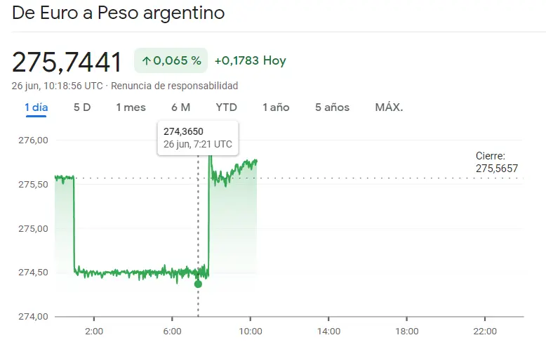 ¡Explosivas cotizaciones en el mercado Forex latino! Así empieza la semana para el cambio Dólar Peso Mexicano (USDMXN), el cambio Euro Real Brasileño (USDMXN) y el cambio Euro Peso Argentino (EURARS) - 2