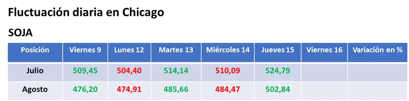 Fuerte suba del valor de los granos en EE.UU por el avance de la sequía - 1