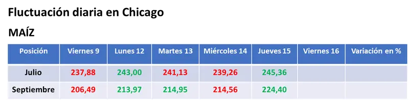 Fuerte suba del valor de los granos en EE.UU por el avance de la sequía - 2