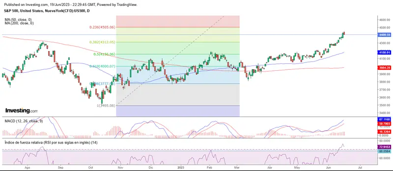 Giro bajista ante las resistencias en la apertura de Wall Street - 1