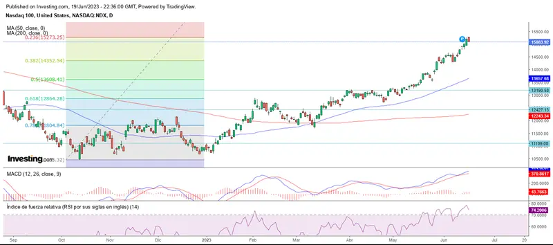 Giro bajista ante las resistencias en la apertura de Wall Street - 2