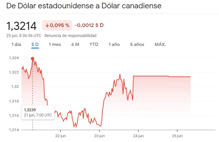 ¡Ha sido durísimo el precio del precio de la Libra en el cambio Libra Dólar (GBPUSD)! Las dudas vuelven al cambio Dólar Yen (USDJPY) y el cambio Dólar Dólar Canadiense (USDCAD), ¿qué pasa con el precio del dólar hoy? - 1
