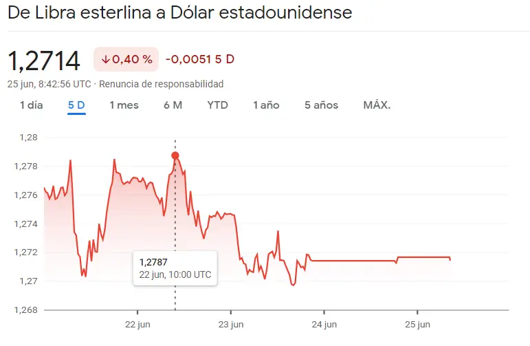 ¡Ha sido durísimo el precio del precio de la Libra en el cambio Libra Dólar (GBPUSD)! Las dudas vuelven al cambio Dólar Yen (USDJPY) y el cambio Dólar Dólar Canadiense (USDCAD), ¿qué pasa con el precio del dólar hoy? - 2