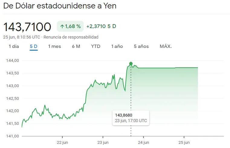 ¡Ha sido durísimo el precio del precio de la Libra en el cambio Libra Dólar (GBPUSD)! Las dudas vuelven al cambio Dólar Yen (USDJPY) y el cambio Dólar Dólar Canadiense (USDCAD), ¿qué pasa con el precio del dólar hoy? - 3