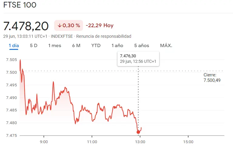 Índices Bursátiles Europeos: ¿Caos o euforia? El índice FTSE 100 se ha topado con baches junto al índice Eurostoxx 50 y el índice CAC 40, ¿cuánto cotiza el FTSE 100? ¿Cuánto cotiza el Euro Stoxx 50? ¿Cuánto cotiza el CAC 40? - 1