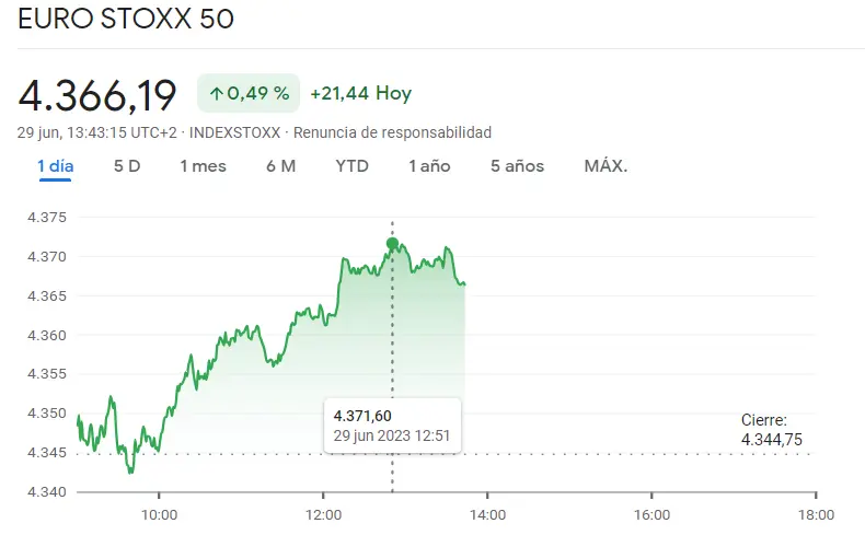 Índices Bursátiles Europeos: ¿Caos o euforia? El índice FTSE 100 se ha topado con baches junto al índice Eurostoxx 50 y el índice CAC 40, ¿cuánto cotiza el FTSE 100? ¿Cuánto cotiza el Euro Stoxx 50? ¿Cuánto cotiza el CAC 40? - 2