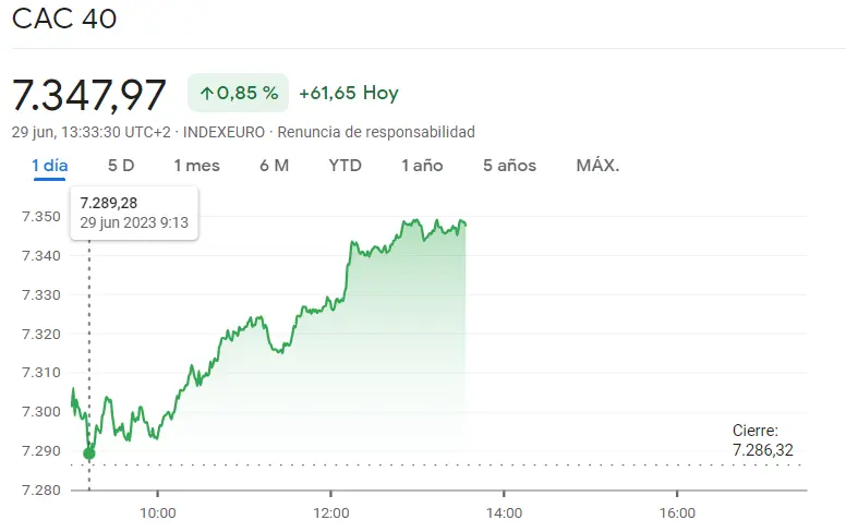 Índices Bursátiles Europeos: ¿Caos o euforia? El índice FTSE 100 se ha topado con baches junto al índice Eurostoxx 50 y el índice CAC 40, ¿cuánto cotiza el FTSE 100? ¿Cuánto cotiza el Euro Stoxx 50? ¿Cuánto cotiza el CAC 40? - 3