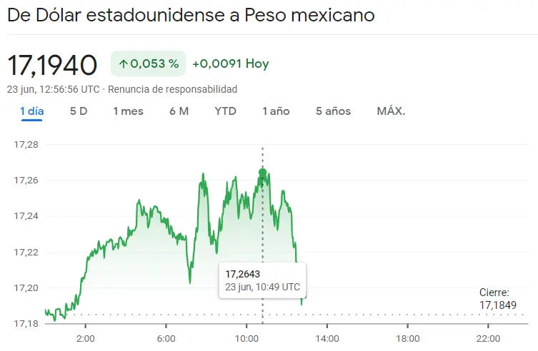 ¡Inesperada inversión de tendencia en el cambio Dólar Peso Mexicano (USDMXN)! Así nos hemos encontrado el cambio Euro Real Brasileño (EURBRL) y el cambio Euro Peso Argentino (EURARS)!, ¿cuántos pesos vale el dólar hoy? - 1
