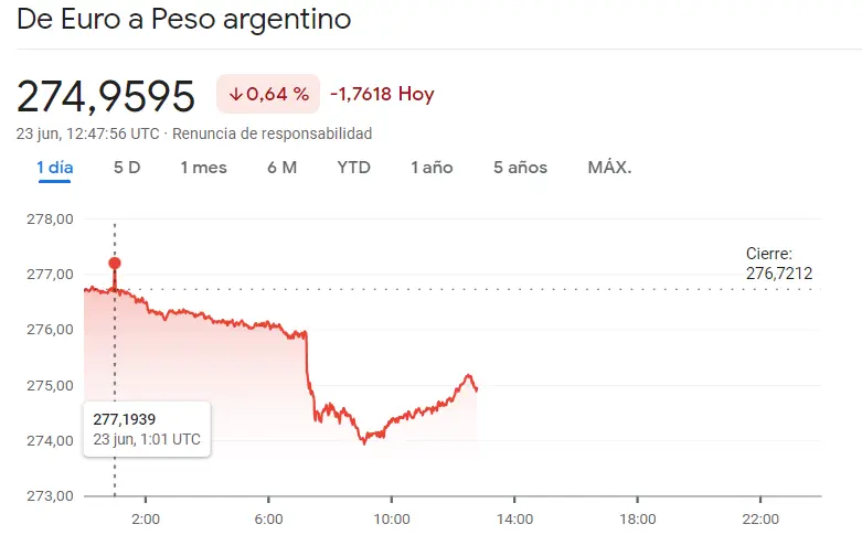 ¡Inesperada inversión de tendencia en el cambio Dólar Peso Mexicano (USDMXN)! Así nos hemos encontrado el cambio Euro Real Brasileño (EURBRL) y el cambio Euro Peso Argentino (EURARS)!, ¿cuántos pesos vale el dólar hoy? - 2