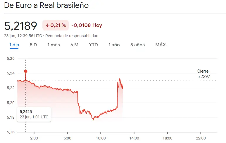 ¡Inesperada inversión de tendencia en el cambio Dólar Peso Mexicano (USDMXN)! Así nos hemos encontrado el cambio Euro Real Brasileño (EURBRL) y el cambio Euro Peso Argentino (EURARS)!, ¿cuántos pesos vale el dólar hoy? - 3