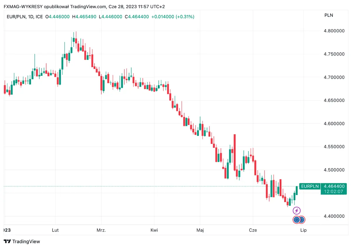 Inflación en Europa – ya tenemos los datos más recientes. ¿Cómo reacciona el precio del euro (EUR)? - 2