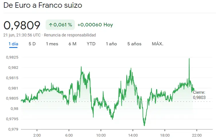Inversión masiva en el mercado Forex: Los beneficios se multiplican en el cambio Dólar Yen (USDJPY), el cambio Libra Dólar (GBPUSD) y el cambio Euro Franco (EURCHF), ¿cuántos dólares vale la libra hoy? ¿Cuántos yenes vale el dólar hoy? - 1