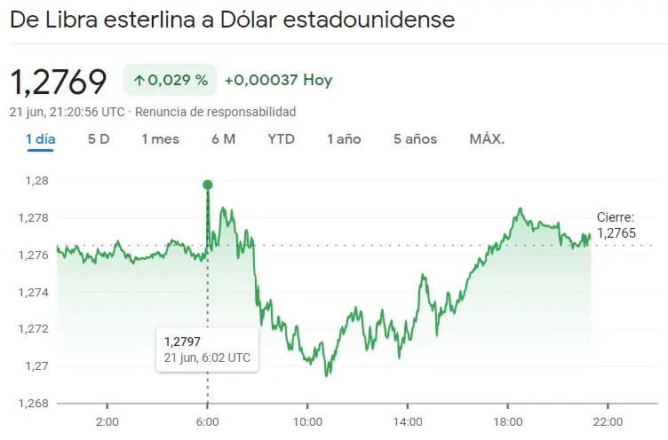 Inversión masiva en el mercado Forex: Los beneficios se multiplican en el cambio Dólar Yen (USDJPY), el cambio Libra Dólar (GBPUSD) y el cambio Euro Franco (EURCHF), ¿cuántos dólares vale la libra hoy? ¿Cuántos yenes vale el dólar hoy? - 2