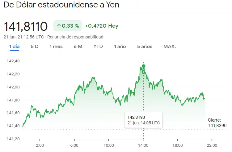 Inversión masiva en el mercado Forex: Los beneficios se multiplican en el cambio Dólar Yen (USDJPY), el cambio Libra Dólar (GBPUSD) y el cambio Euro Franco (EURCHF), ¿cuántos dólares vale la libra hoy? ¿Cuántos yenes vale el dólar hoy? - 3