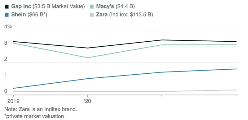 Jeff Bezos siente el aliento en su espalda. ¿Podrá el nuevo gigante amenazar la posición de Amazon? - 1