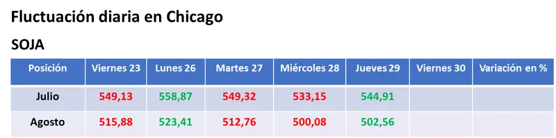 Jornada con altibajos para los precios de los granos en Estados Unidos, entre el avance de la sequía y los pronósticos de lluvias para la primera quincena de julio - 1