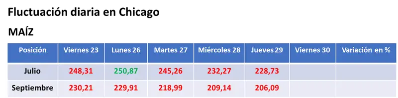 Jornada con altibajos para los precios de los granos en Estados Unidos, entre el avance de la sequía y los pronósticos de lluvias para la primera quincena de julio - 2