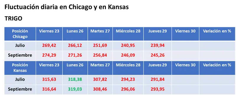 Jornada con altibajos para los precios de los granos en Estados Unidos, entre el avance de la sequía y los pronósticos de lluvias para la primera quincena de julio - 3