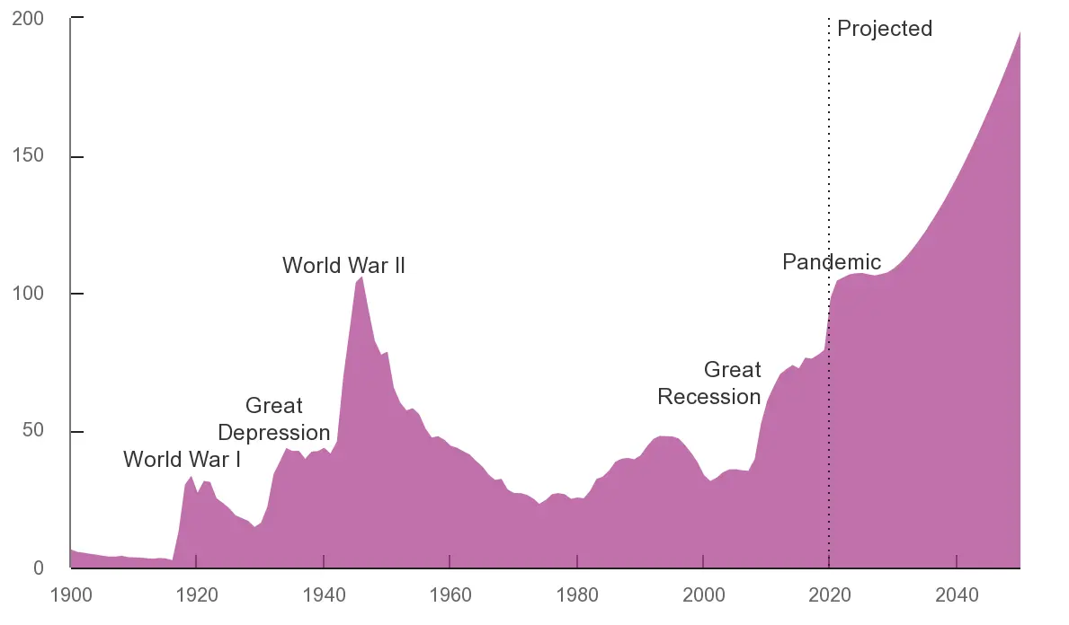 ¿La economía más grande del mundo se enfrenta a la bancarrota? ¡Estas cifras son espantosas! - 1