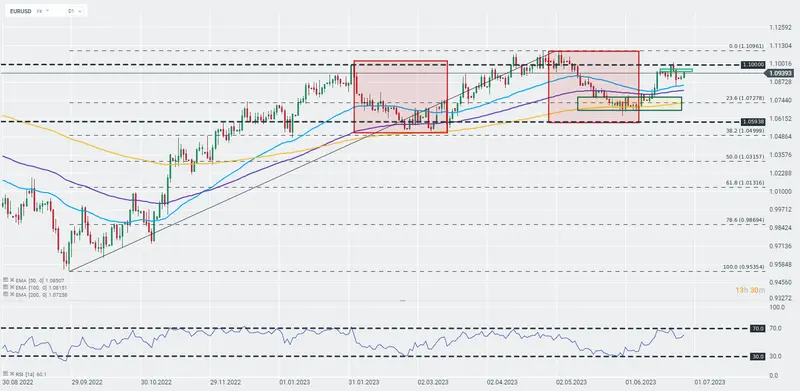 Lagarde confirma una subida de tipos en julio... El tipo de cambio Euro Dólar (EURUSD) ha repuntado durante la sesión de hoy y se acerca a los niveles de resistencia marcados la semana pasada, ¿qué pasa con el mercado Forex? - 1