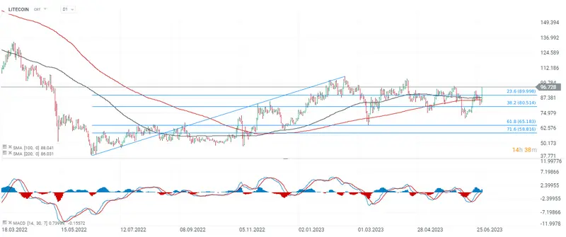Las criptomonedas cotizan al alza. Euforia en Bitcoincash y Litecoin: El precio del Euro (EUR) sin movimiento tras los datos del IPC de la zona del euro, ¡ojo con el cambio Euro Dólar (EURUSD)! - 2