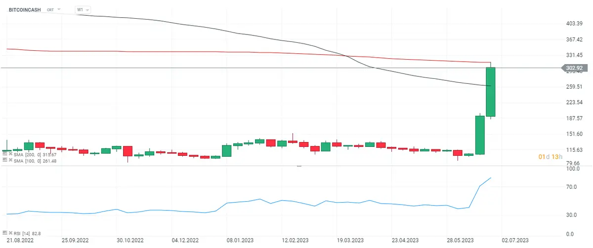 Las criptomonedas cotizan al alza. Euforia en Bitcoincash y Litecoin: El precio del Euro (EUR) sin movimiento tras los datos del IPC de la zona del euro, ¡ojo con el cambio Euro Dólar (EURUSD)! - 4
