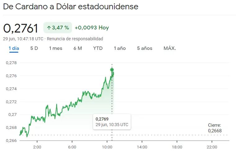 ¡Las criptomonedas prometen! Esto es lo que ha pasado con el precio del Bitcoin (BTC), disparándose el precio de Ethereum (ETH) y el precio de Cardano (ADA), ¿cuántos dólares vale el Bitcoin? ¿Cuántos dólares vale Ethereum? BTCUSD - 1