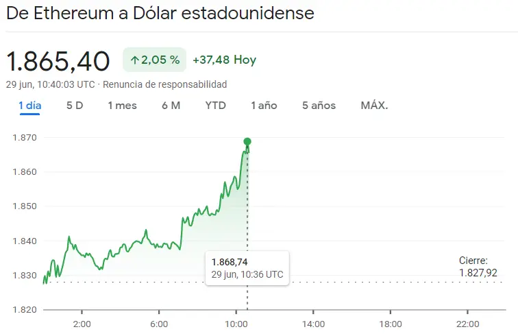 ¡Las criptomonedas prometen! Esto es lo que ha pasado con el precio del Bitcoin (BTC), disparándose el precio de Ethereum (ETH) y el precio de Cardano (ADA), ¿cuántos dólares vale el Bitcoin? ¿Cuántos dólares vale Ethereum? BTCUSD - 2