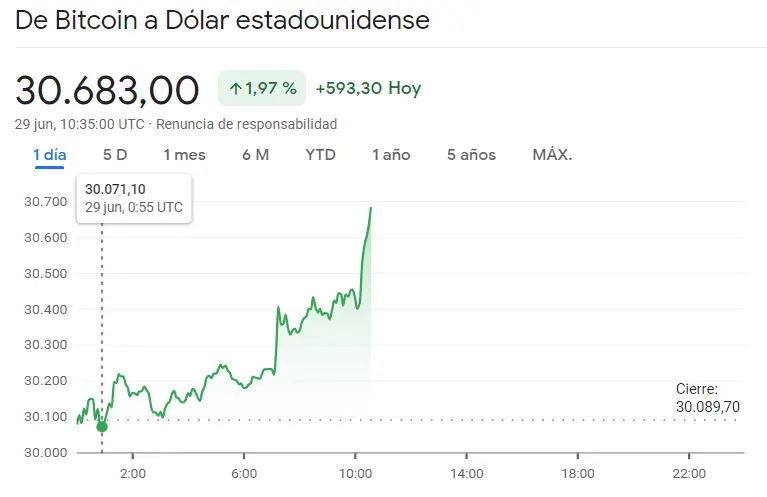 ¡Las criptomonedas prometen! Esto es lo que ha pasado con el precio del Bitcoin (BTC), disparándose el precio de Ethereum (ETH) y el precio de Cardano (ADA), ¿cuántos dólares vale el Bitcoin? ¿Cuántos dólares vale Ethereum? BTCUSD - 3