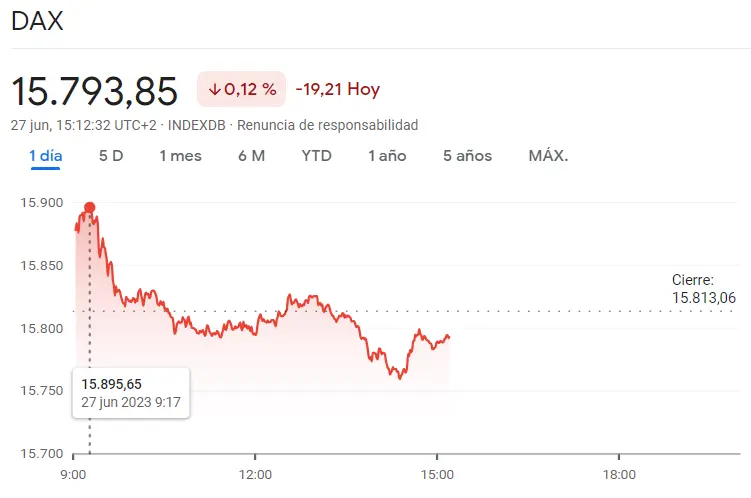Lluvia de Pérdidas: Los índices bursátiles europeos se desploman, generando inquietud en los inversores del índice DAX 40, el índice CAC 40 y el índice FTSE 100, ¿cuánto cotiza el DAX 30? ¿Cuánto cotiza FTSE 100? - 1
