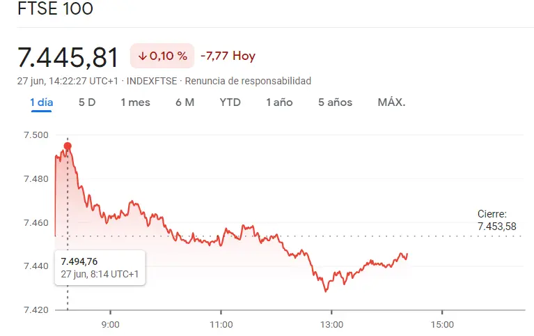 Lluvia de Pérdidas: Los índices bursátiles europeos se desploman, generando inquietud en los inversores del índice DAX 40, el índice CAC 40 y el índice FTSE 100, ¿cuánto cotiza el DAX 30? ¿Cuánto cotiza FTSE 100? - 2