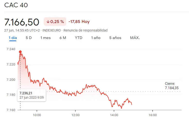 Lluvia de Pérdidas: Los índices bursátiles europeos se desploman, generando inquietud en los inversores del índice DAX 40, el índice CAC 40 y el índice FTSE 100, ¿cuánto cotiza el DAX 30? ¿Cuánto cotiza FTSE 100? - 3