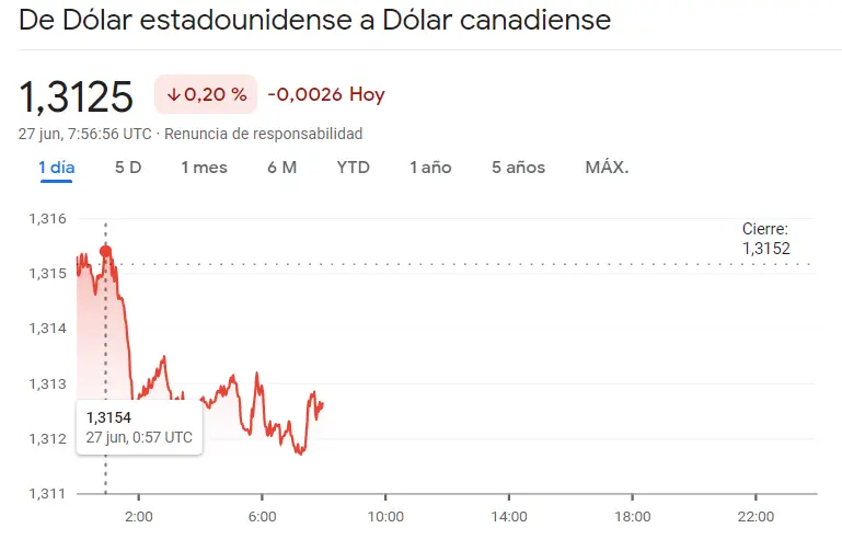 ¡Menudo jaleo el que se ha montado en el mercado Forex! El mercado expuesto en el cambio USDCAD, el cambio Dólar Yen (USDJPY), el cambio Libra Dólar (GBPUSD), el cambio Libra Franco (GBPCHF) y el cambio EURCHF - 1