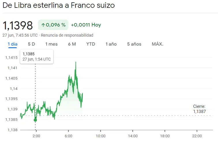 ¡Menudo jaleo el que se ha montado en el mercado Forex! El mercado expuesto en el cambio USDCAD, el cambio Dólar Yen (USDJPY), el cambio Libra Dólar (GBPUSD), el cambio Libra Franco (GBPCHF) y el cambio EURCHF - 2