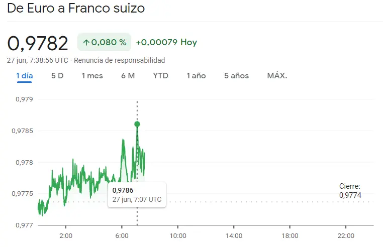 ¡Menudo jaleo el que se ha montado en el mercado Forex! El mercado expuesto en el cambio USDCAD, el cambio Dólar Yen (USDJPY), el cambio Libra Dólar (GBPUSD), el cambio Libra Franco (GBPCHF) y el cambio EURCHF - 3
