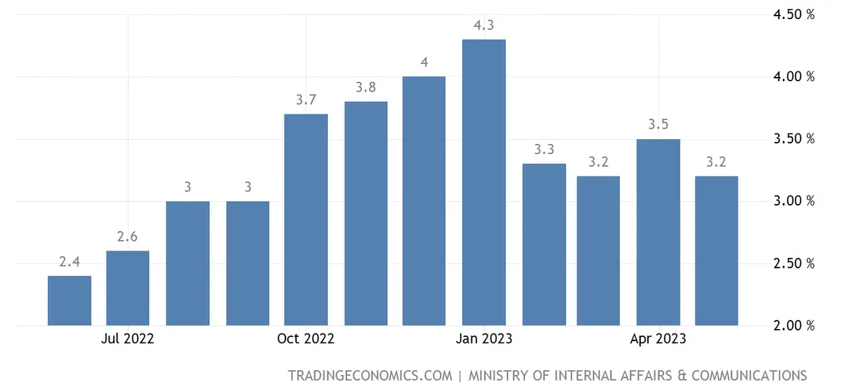 ¡Mucho cuidado con la economía JAPONESA! ¡Sorprendentes datos de inflación! El mercado de valores reacciona con una caída sólida - 1