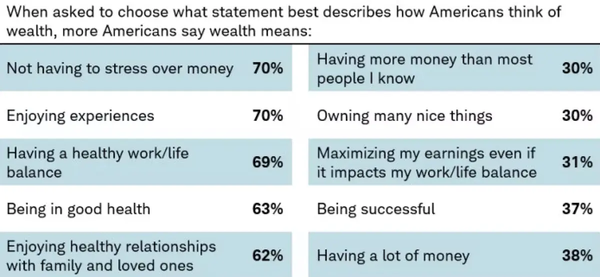 ¡Mucho cuidado! Este es el poco dinero se necesita para ser rico en los Estados Unidos. Esto es lo que dice un estudio de una gran empresa de inversión - 1