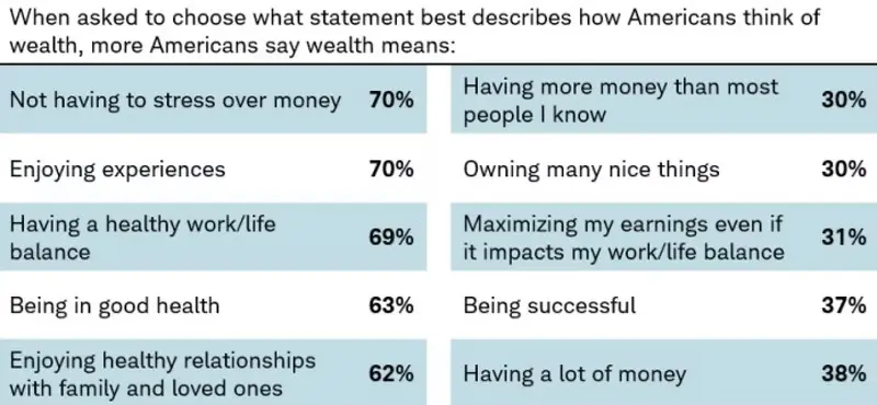 ¡Mucho cuidado! Este es el poco dinero se necesita para ser rico en los Estados Unidos. Esto es lo que dice un estudio de una gran empresa de inversión - 1